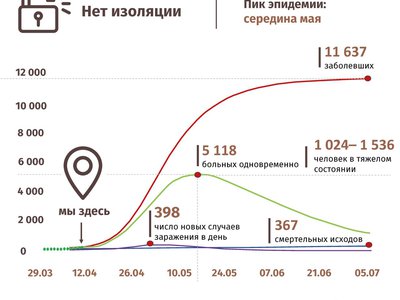 Математическая модель распространения коронавирусной инфекции в Нижегородской области(2020 г.)