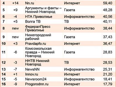 «Выксунский рабочий» вошёл в ТОП-20 самых цитируемых СМИ области