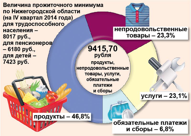 Величина прожиточного минимума 2024 г. Прожиточный минимум в Калининградской области на ребенка. Прожиточный минимум Калининград. Прожиточный минимум в Калининградской области. Прожиточный минимум инфографика.