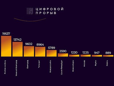 Нижний Новгород пока занимает второе место в народном голосовании за звание IT-столицы России