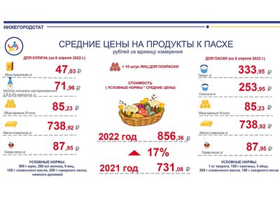 Пасхальный набор нижегородцам обойдётся в 856 рублей