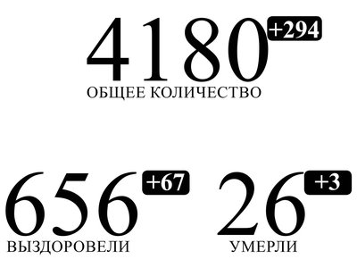 656 человек с подтвержденным коронавирусом в Нижегородской области выздоровели