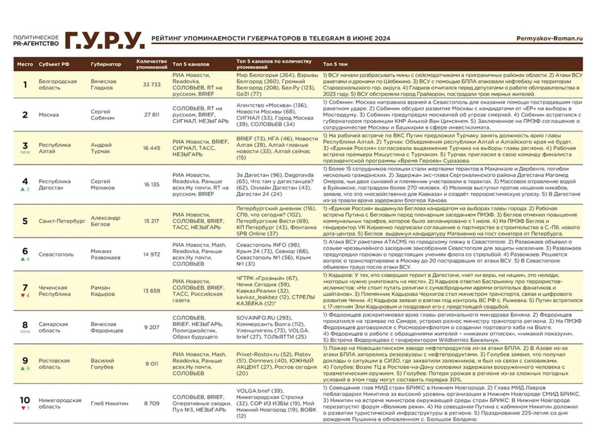 Рейтинг-губернатора-по-ГУРУ1.jpg Рейтинг-губернатора-по-ГУРУ1.jpg
