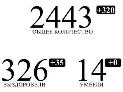 В Нижегородской области подтверждено ещё 320 случаев заражения коронавирусом