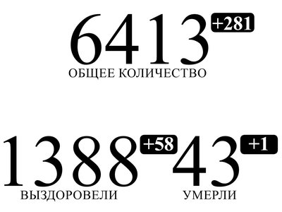 1388 человек с подтвержденным коронавирусом в Нижегородской области выздоровели