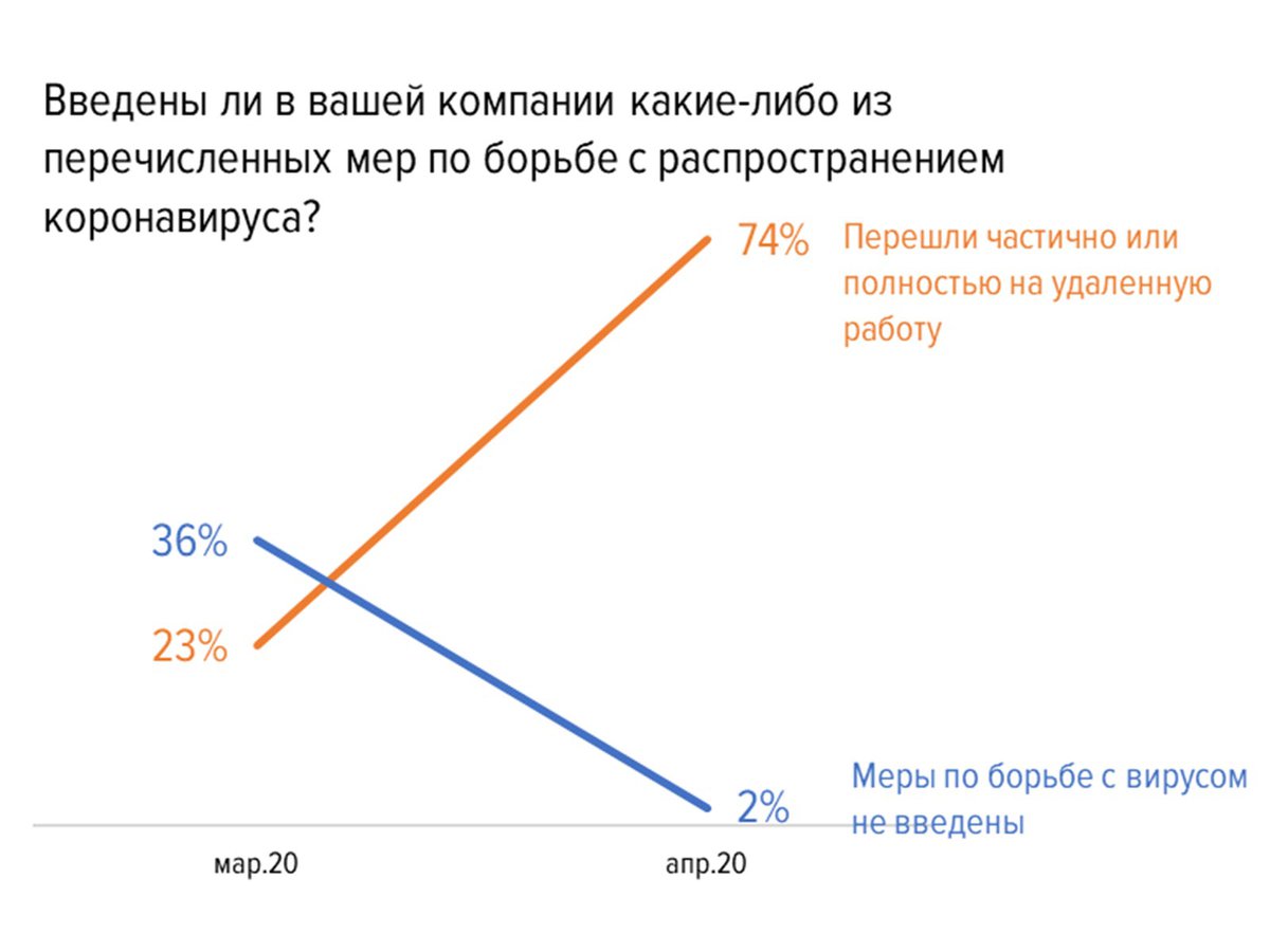 Уже-74%-нижегородских-компаний-частично-или-полностью-перешли-на-удалённую-работу.jpg