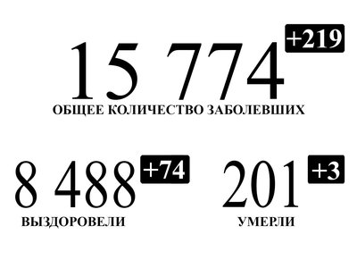 В Нижегородской области подтверждено ещё 219 случаев заражения COVID-19
