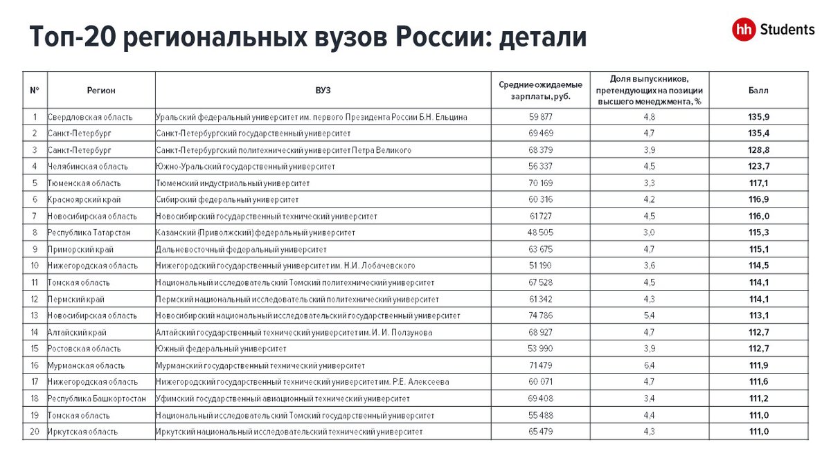 Десятую строчку в рейтинге вузов России занял нижегородский университет