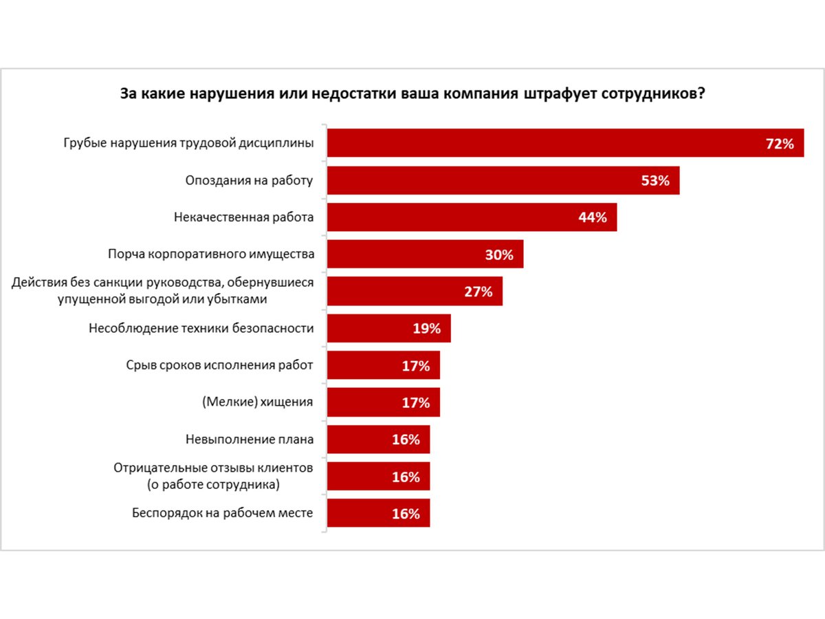 Опрос работодателей. Профессии с фиксированной зарплатой.