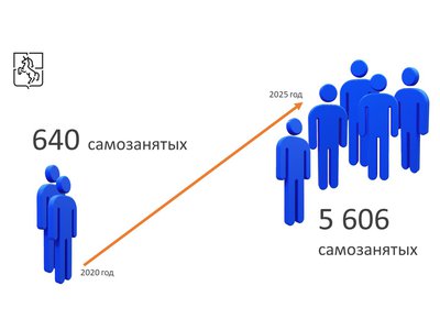 Число самозанятых в Выксе за 5 лет выросло почти в 9 раз