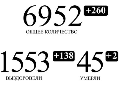 1553 человека с подтверждённым коронавирусом в Нижегородской области выздоровели
