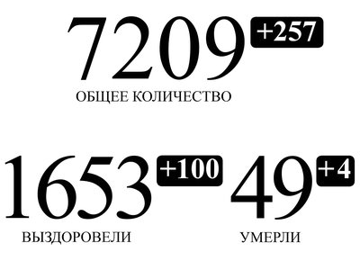 1653 человека с подтверждённым коронавирусом в Нижегородской области выздоровели