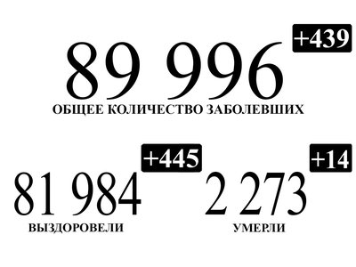 445 нижегородцев, перенёсших коронавирус, выписаны за последние сутки