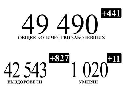 827 нижегородцев, перенёсших коронавирус, выписано за минувшие сутки