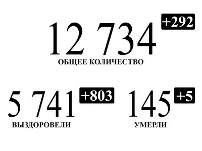 Рекордное число нижегородцев, переболевших коронавирусом, выписано за последние сутки