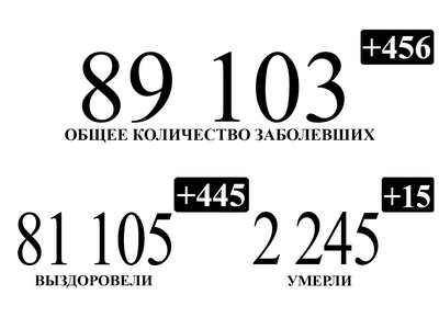 445 нижегородцев, перенёсших коронавирус, выписаны за последние сутки