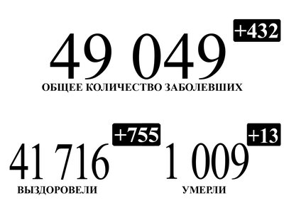 755 нижегородцев, перенёсших коронавирус, выписано за минувшие сутки
