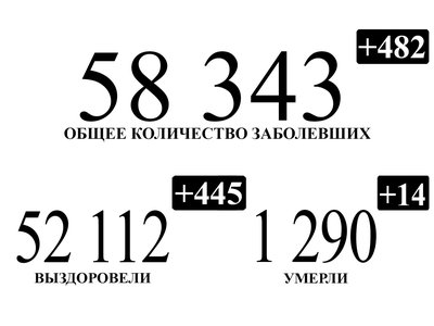 445 нижегородцев, переболевших коронавирусом, выписаны за минувшие сутки