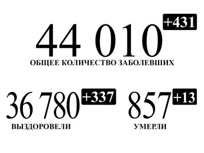 305 нижегородцев, переболевших коронавирусом, выписано за минувшие сутки