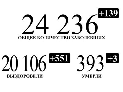 За минувшие сутки в Нижегородской области выявлено 139 случаев заражения COVID-19