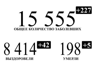 В Нижегородской области на 21 июня подтверждено ещё 227 случаев