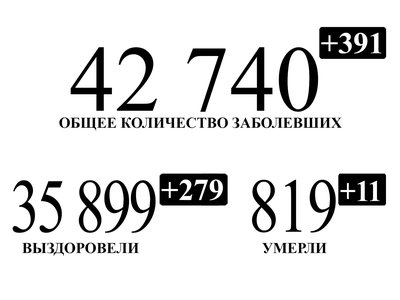 309 нижегородцев, переболевших коронавирусом, выписано за минувшие сутки