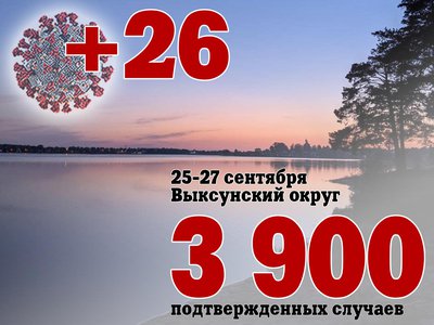 За три дня в Выксе +26, в Нижегородской области +1 126, за сутки в России +22 236