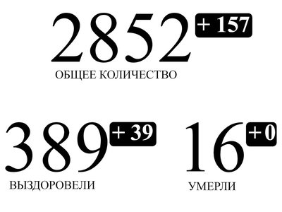 В Нижегородской области подтверждено еще 157 случаев заражения коронавирусом