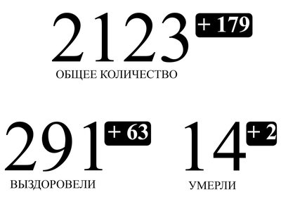 В Нижегородской области подтверждено ещё 179 случаев заражения коронавирусом