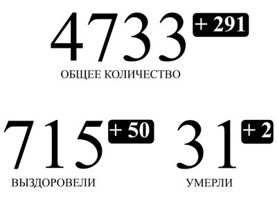 715 человек с подтвержденным коронавирусом в Нижегородской области выздоровели