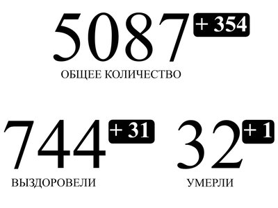 751 человек с подтвержденным коронавирусом в Нижегородской области выздоровел