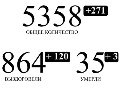 864 человека с подтвержденным коронавирусом в Нижегородской области выздоровели