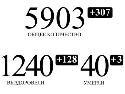 1240 человек с подтвержденным коронавирусом в Нижегородской области выздоровели