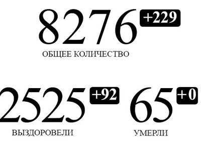 Более 2,5 тысяч человек с подтверждённым коронавирусом в Нижегородской области выздоровели