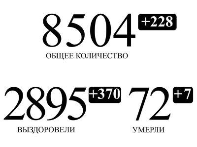 Почти 2,9  тысячи человек с подтверждённым коронавирусом в Нижегородской области выздоровели