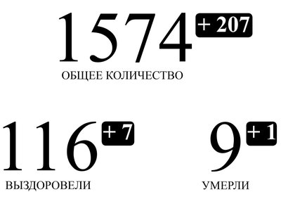 В Нижегородской области подтверждено еще 207 случаев заражения коронавирусом