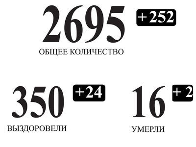 В Нижегородской области подтверждено еще 252 случая заражения коронавирусом