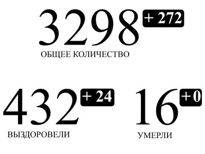 В Нижегородской области подтверждено ещё 272 случая заражения коронавирусом