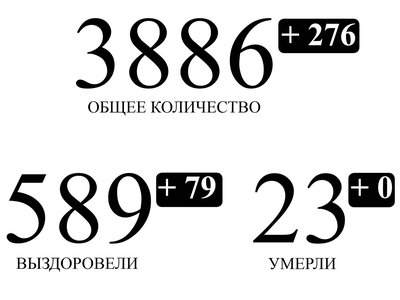 Глеб Никитин: «589 человек с подтвержденным коронавирусом в Нижегородской области выздоровели»