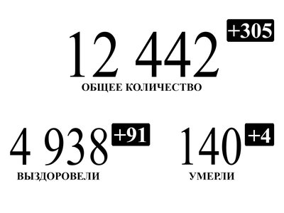 В Нижегородской области подтверждено 305 случаев заражения коронавирусом