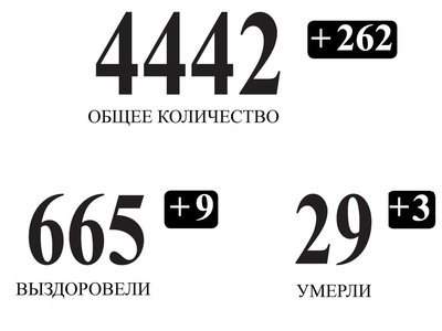 665 человек с подтверждённым коронавирусом в Нижегородской области выздоровели